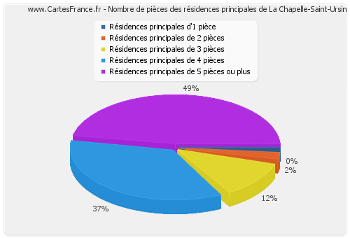 Nombre de pièces des résidences principales de La Chapelle-Saint-Ursin